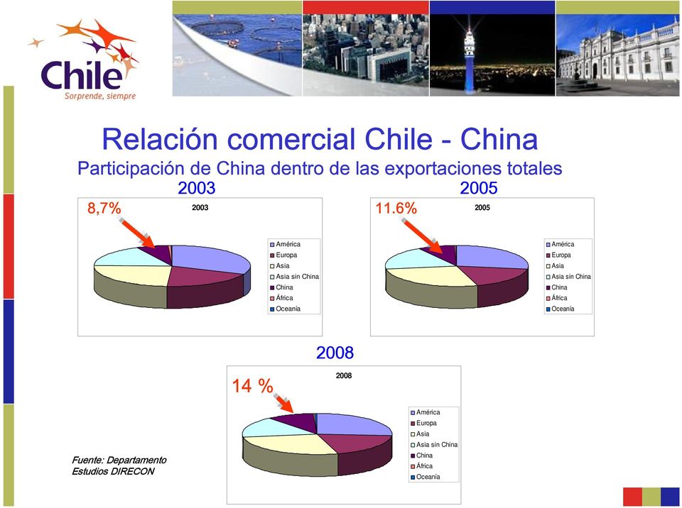 6% 2005 América Europa Asia Asia sin China China África Oceanía América Europa Asia