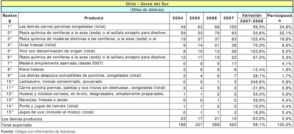 orie (total) 8 10 12 26 123,8% 6,2% 6 Pasta química de coíferas a la sosa (soda) o al sulfato,excepto para disolver, 12 17 13 22 67,3% 5,3% 7 Madera simplemete aserrada (desde 2007) 0 0 0 17 4,1% 8
