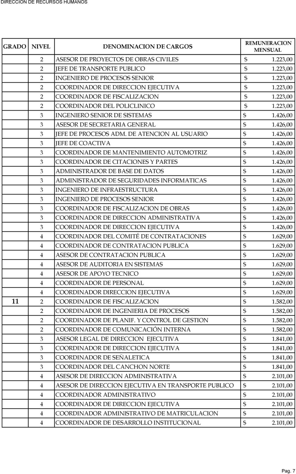 DE ATENCION AL USUARIO $ 1.426,00 3 JEFE DE COACTIVA $ 1.426,00 3 COORDINADOR DE MANTENIMIENTO AUTOMOTRIZ $ 1.426,00 3 COORDINADOR DE CITACIONES Y PARTES $ 1.