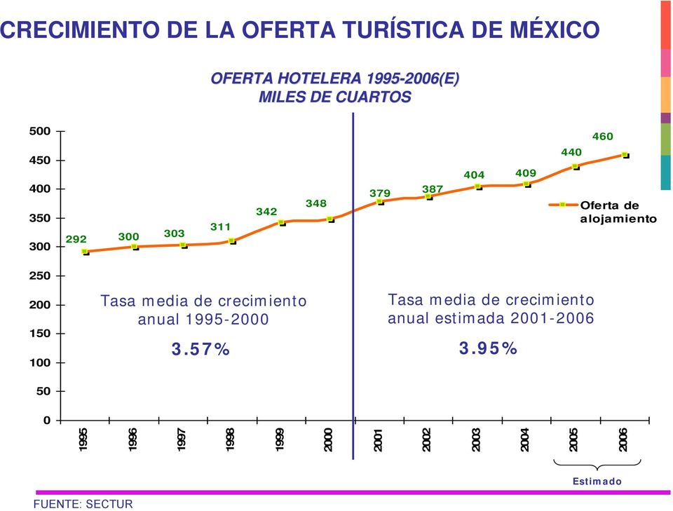 100 50 Tasa media de crecimiento anual 1995-2000 3.