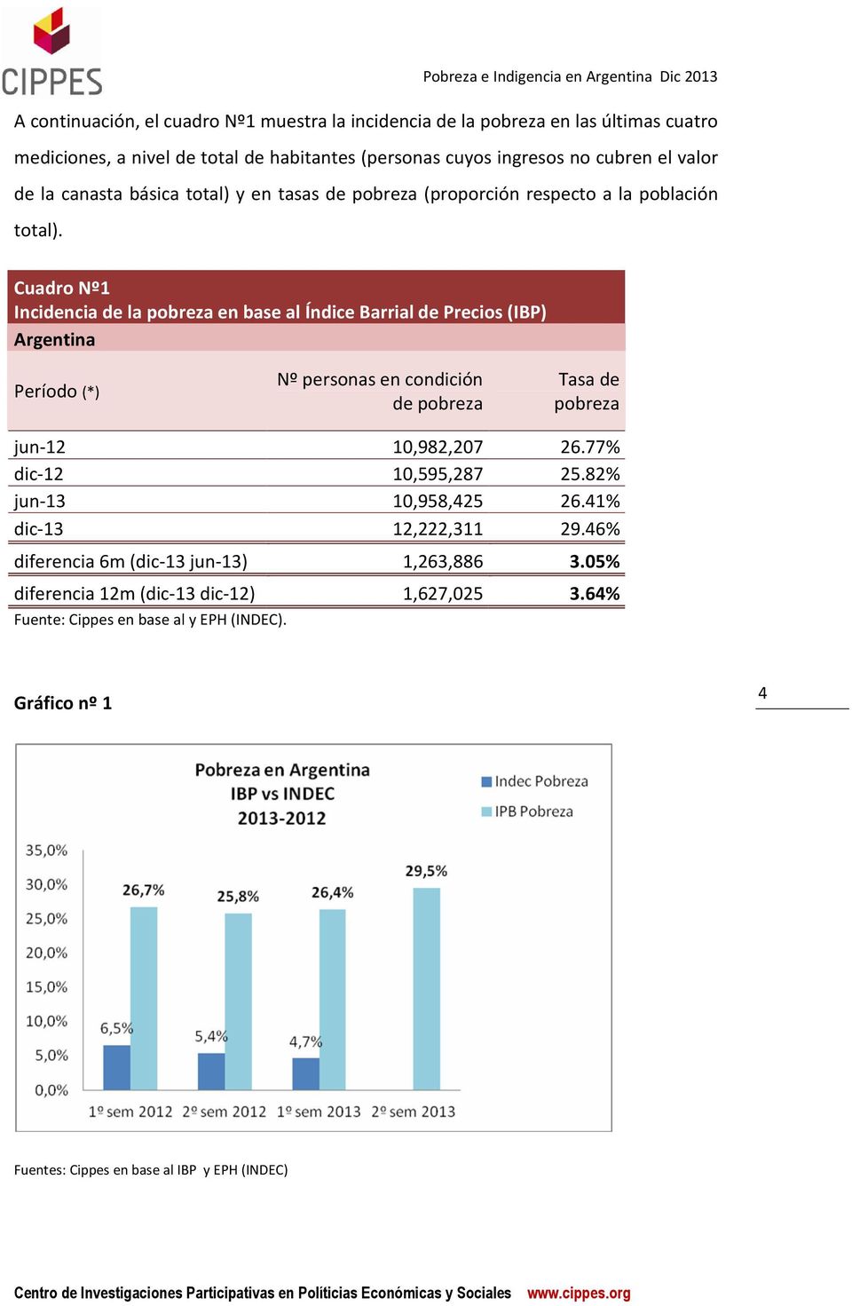Cuadro Nº1 Incidencia de la pobreza en base al Índice Barrial de Precios (IBP) Argentina Período (*) Nº personas en condición de pobreza Tasa de pobreza jun-12 10,982,207 26.