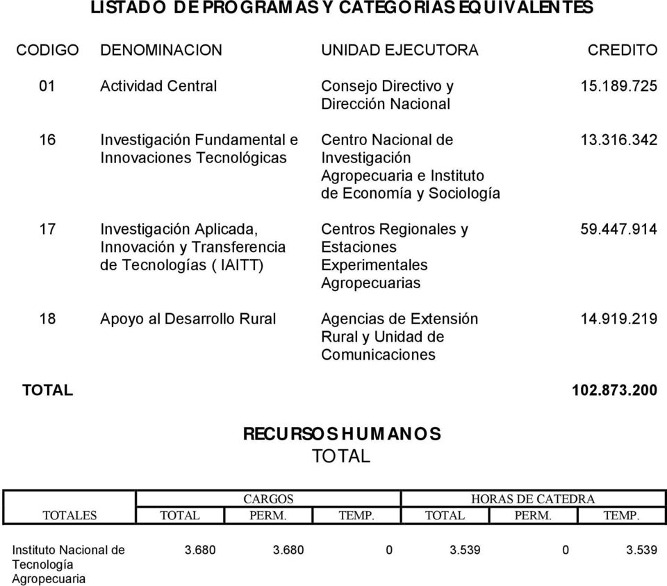 e Instituto de Economía y Sociología Centros Regionales y Estaciones Experimentales Agropecuarias 13.316.342 59.447.