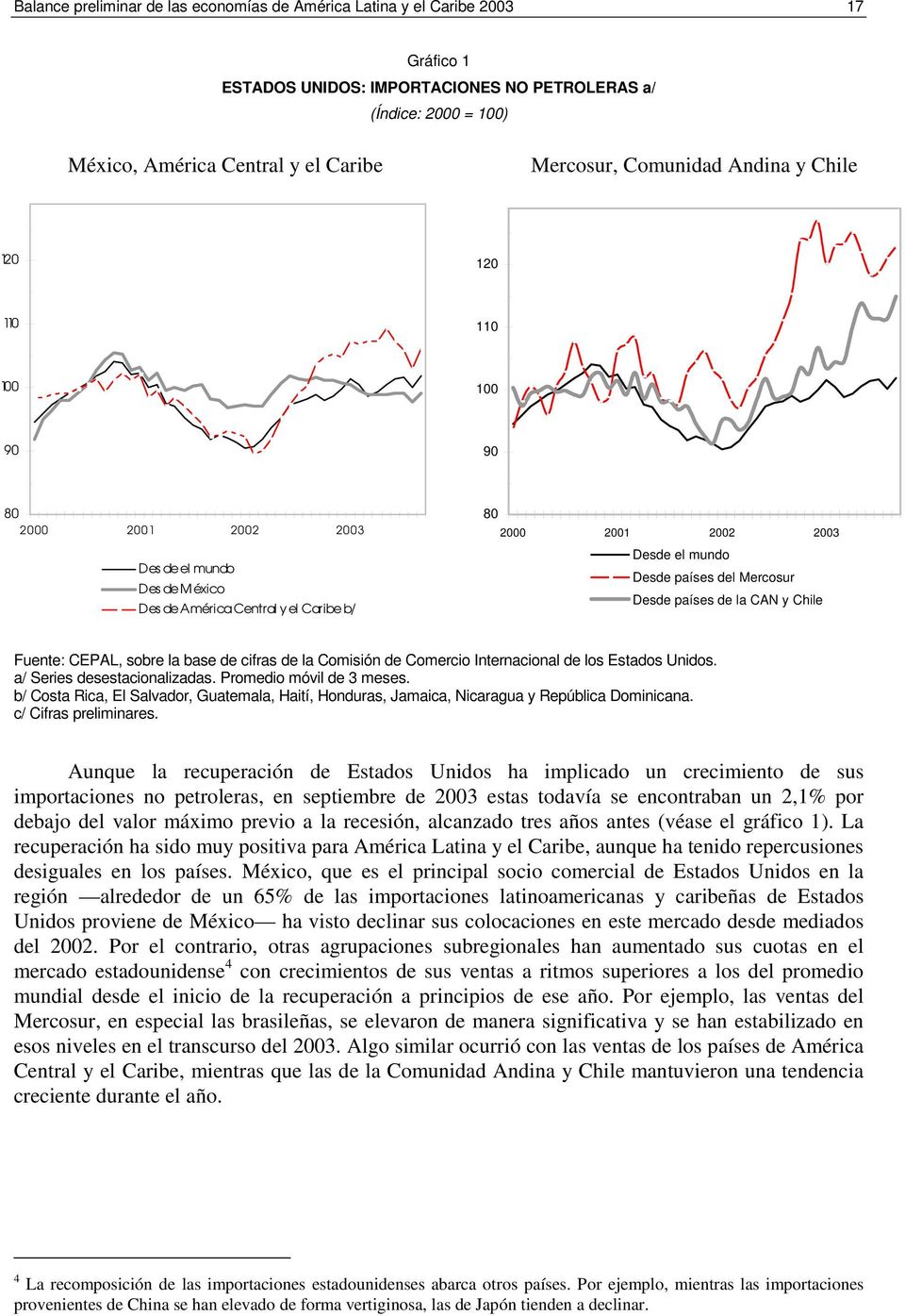 Mercosur Desde países de la CAN y Chile Fuente: CEPAL, sobre la base de cifras de la Comisión de Comercio Internacional de los Estados Unidos. a/ Series desestacionalizadas. Promedio móvil de 3 meses.