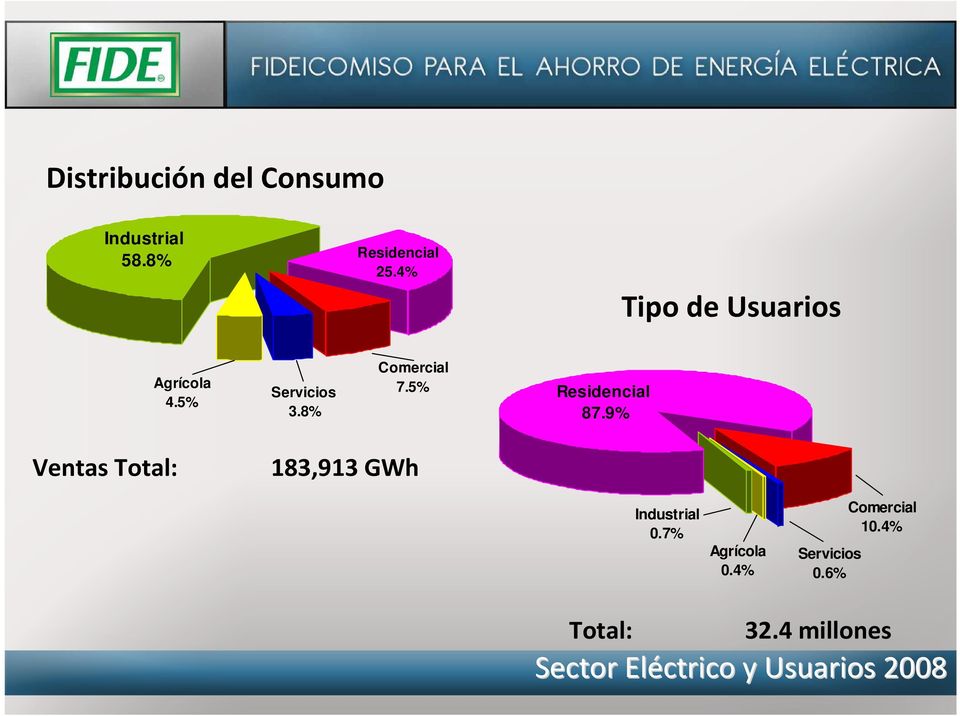 5% Residencial 87.9% Ventas Total: 183,913 GWh Industrial 0.
