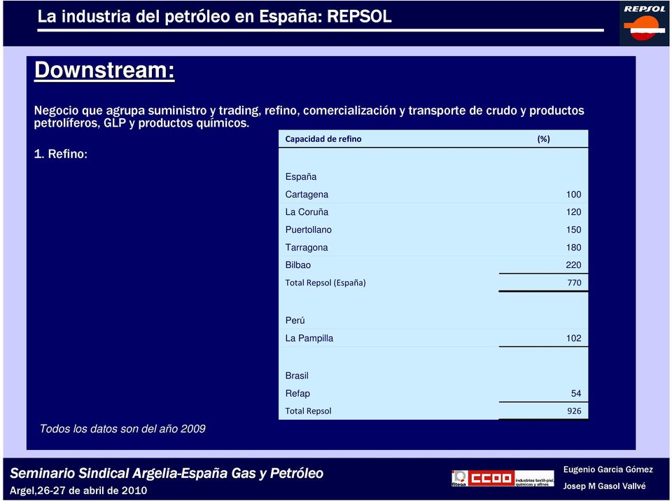 Refino: Capacidad refino España (%) Cartaga La Coruña Puertollano Tarragona Bilbao Total Repsol(España) 100 120