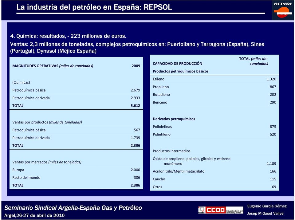 rivada 2009 2.679 2.933 5.612 CAPACIDAD DE PRODUCCIÓN Productos petroquímicos básicos Etilo Propilo Butadio Bco (miles tonadas) 1.