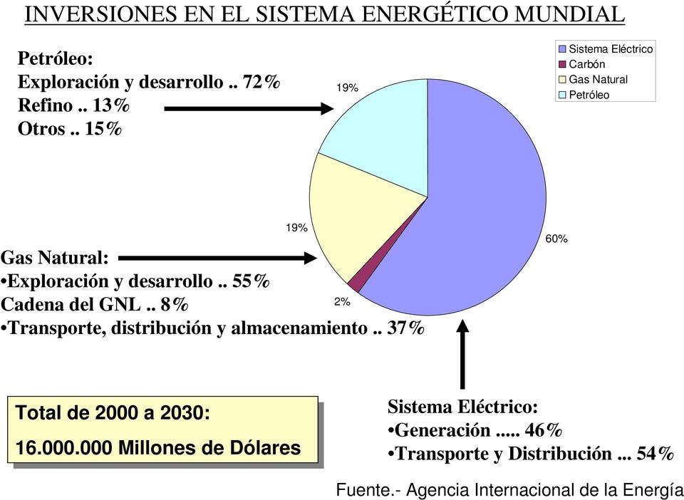 . 55% Cadena del GNL.. 8% 2% Transporte, distribución y almacenamiento.. 37% 60% Total de de 2000 