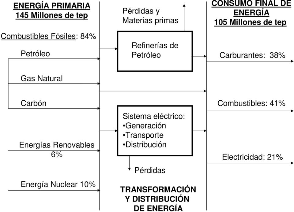 Natural Carbón Energías Renovables 6% Energía Nuclear 10% Sistema eléctrico: Generación