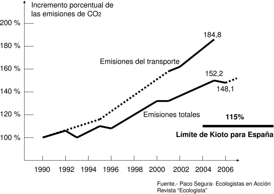 115% 100 % Límite de Kioto para España 1990 1992 1994 1996 1998 2000