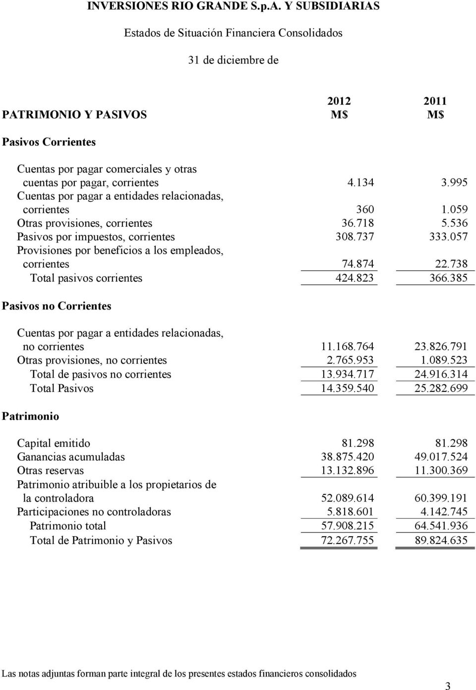 057 Provisiones por beneficios a los empleados, corrientes 74.874 22.738 Total pasivos corrientes 424.823 366.385 Pasivos no Corrientes Cuentas por pagar a entidades relacionadas, no corrientes 11.