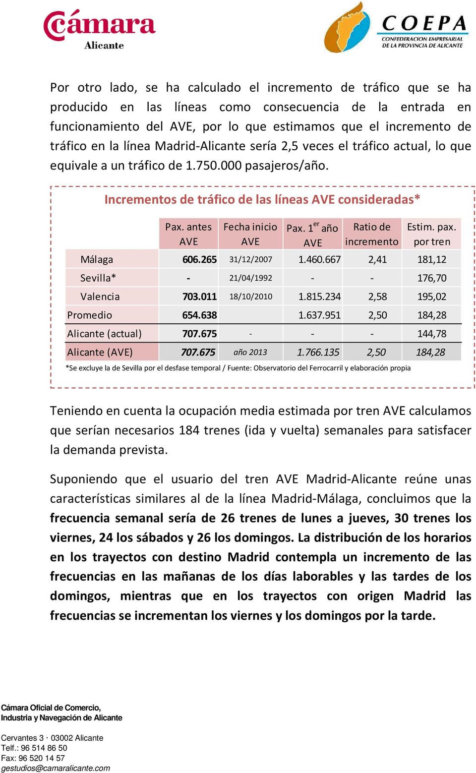 antes AVE Fecha inicio AVE Pax. 1 er año AVE Ratio de incremento Málaga 606.265 31/12/2007 1.460.667 2,41 181,12 Sevilla* - 21/04/1992 - - 176,70 Valencia 703.011 18/10/2010 1.815.