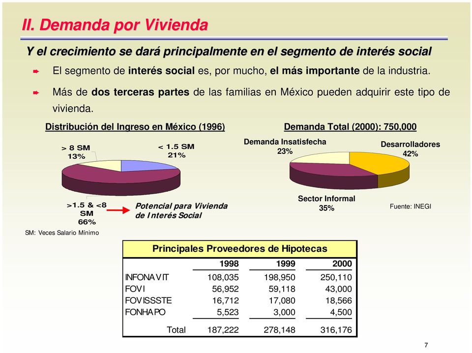 5 SM 21% Demanda Total (2000): 750,000 Demanda Insatisfecha 23% Desarrolladores 42% >1.