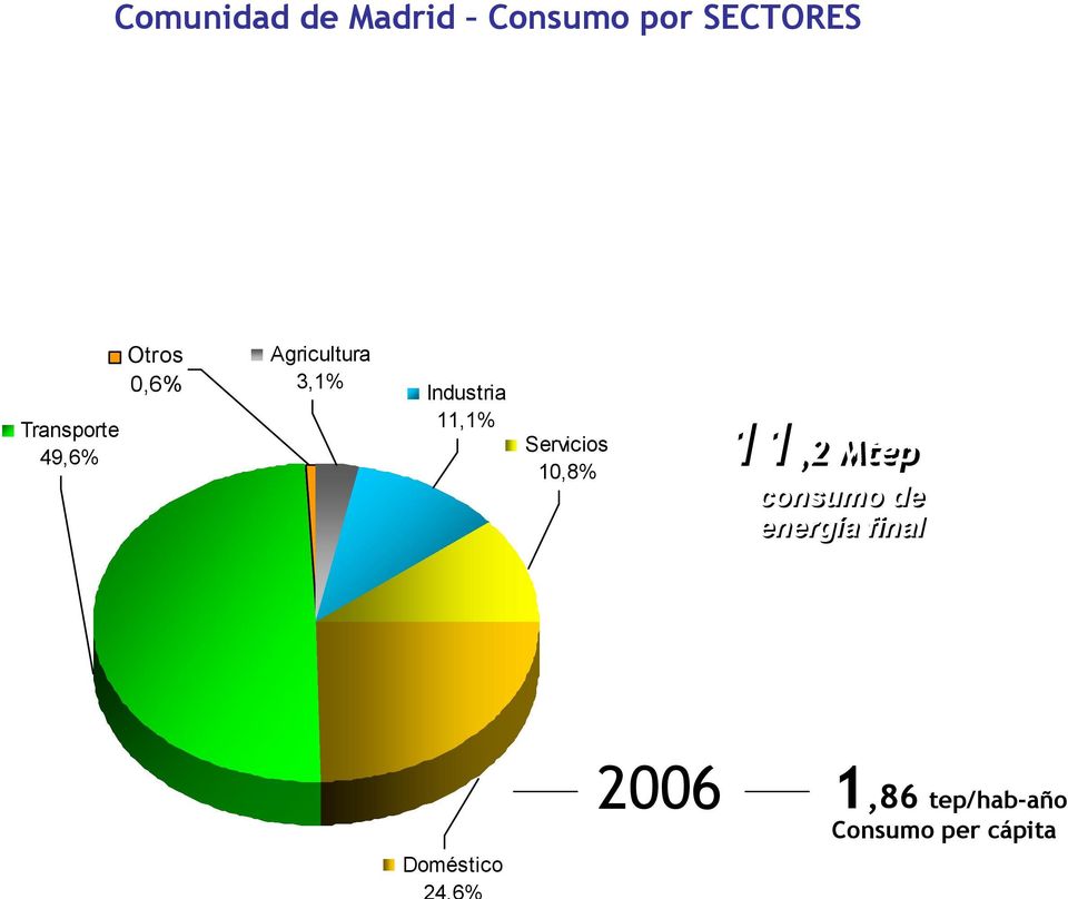 Industria 11,1% Servicios 10,8% 11,2 Mtep consumo
