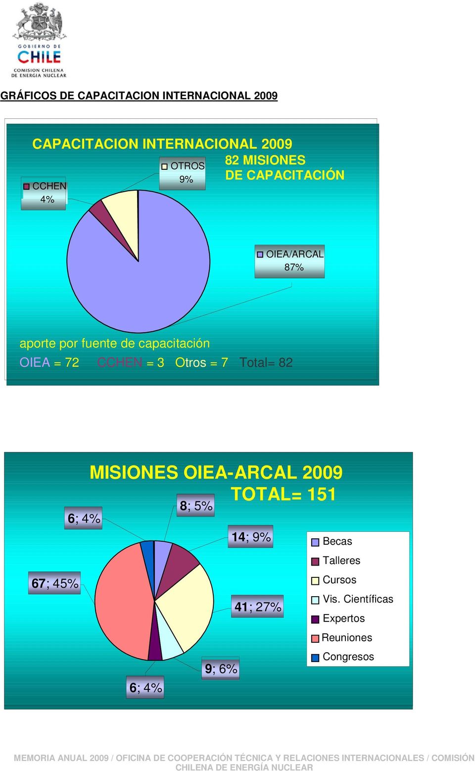 CCHEN = 3 Otros = 7 Total= 82 MISIONES OIEA-ARCAL 2009 TOTAL= 151 8; 5% 6; 4% 14; 9% 67;