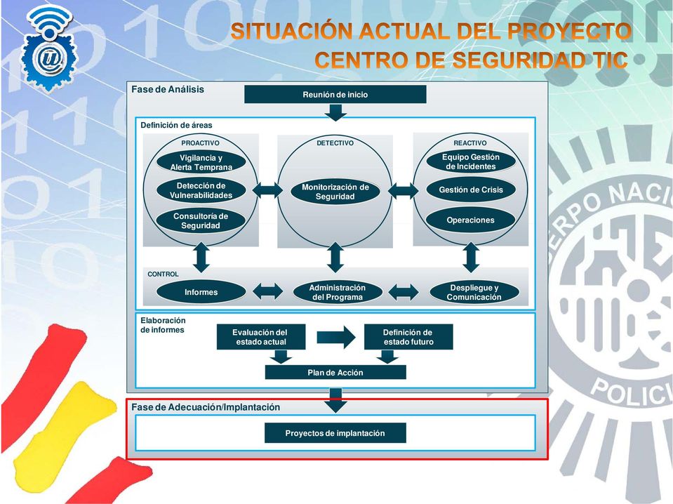 Gestión de Crisis Operaciones CONTROL Informes Administración del Programa Despliegue y Comunicación Elaboración de