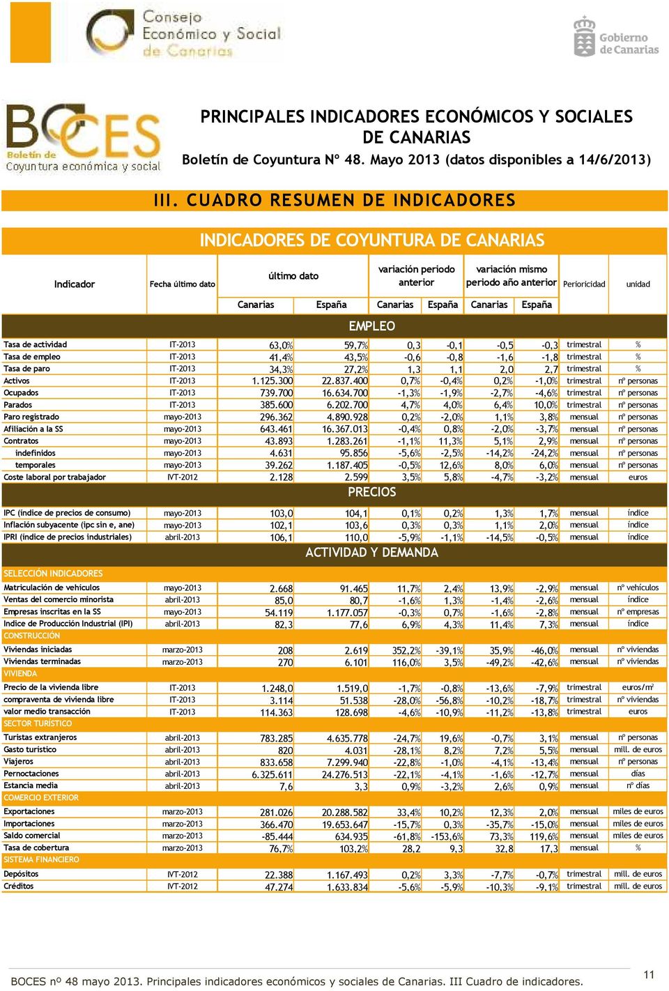 Canarias España Canarias España Tasa de actividad IT-2013 63,0% 59,7% 0,3-0,1-0,5-0,3 trimestral % Tasa de empleo IT-2013 41,4% 43,5% -0,6-0,8-1,6-1,8 trimestral % Tasa de paro IT-2013 34,3% 27,2%