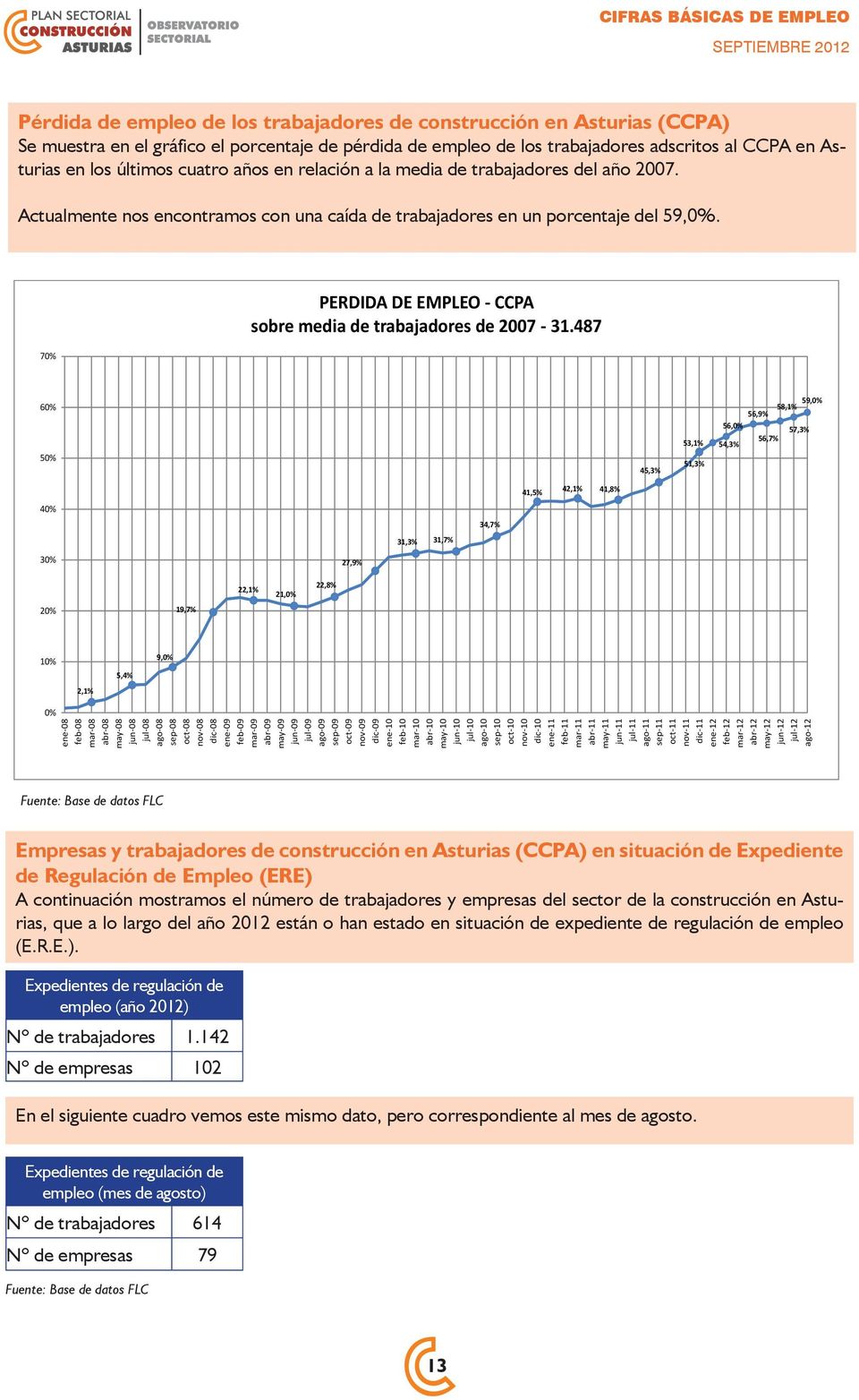 70% PERDIDA DE EMPLEO - CCPA sobre media de trabajadores de 2007-31.