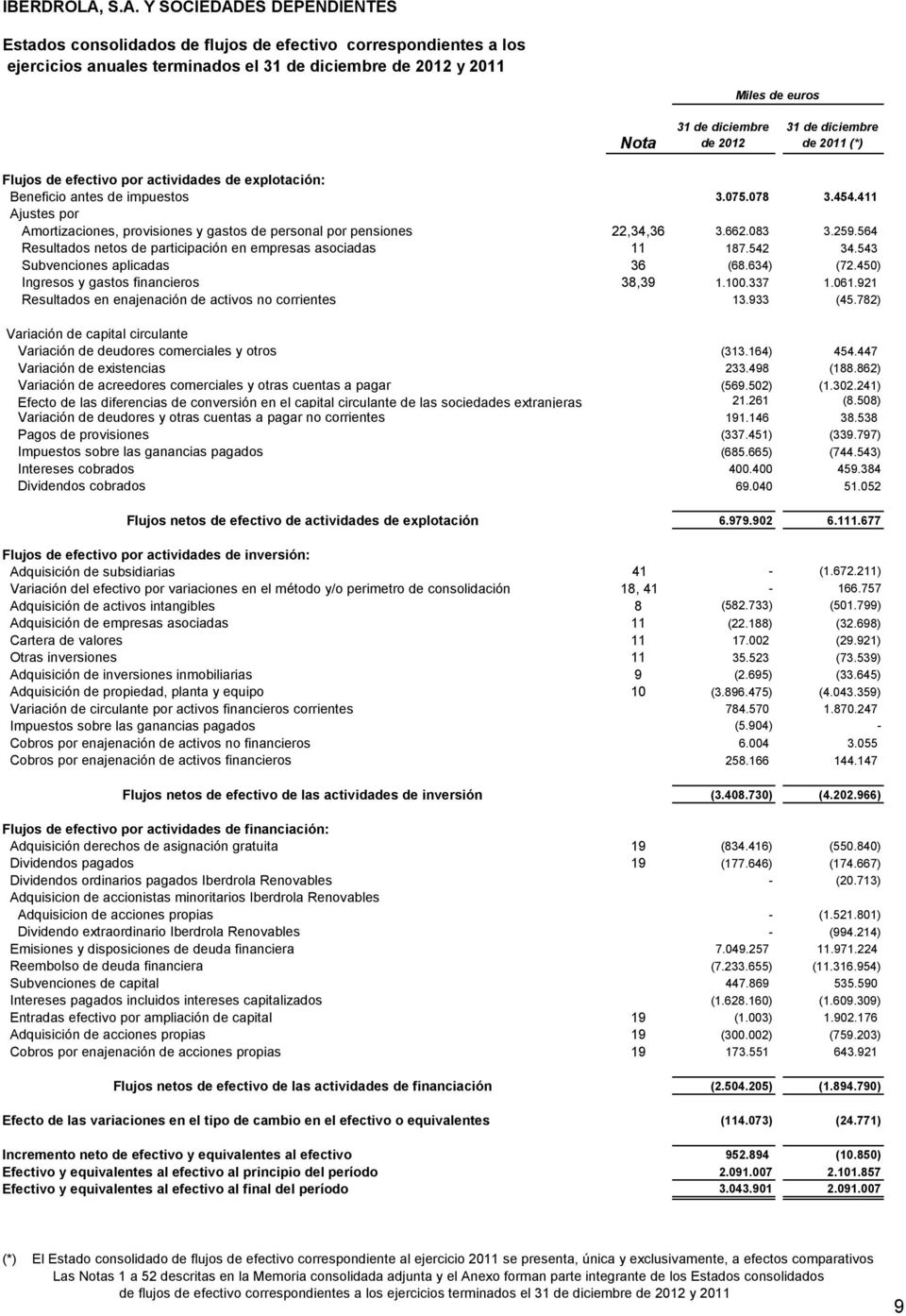 2012 31 de diciembre de 2011 (*) Flujos de efectivo por actividades de explotación: Beneficio antes de impuestos 3.075.078 3.454.