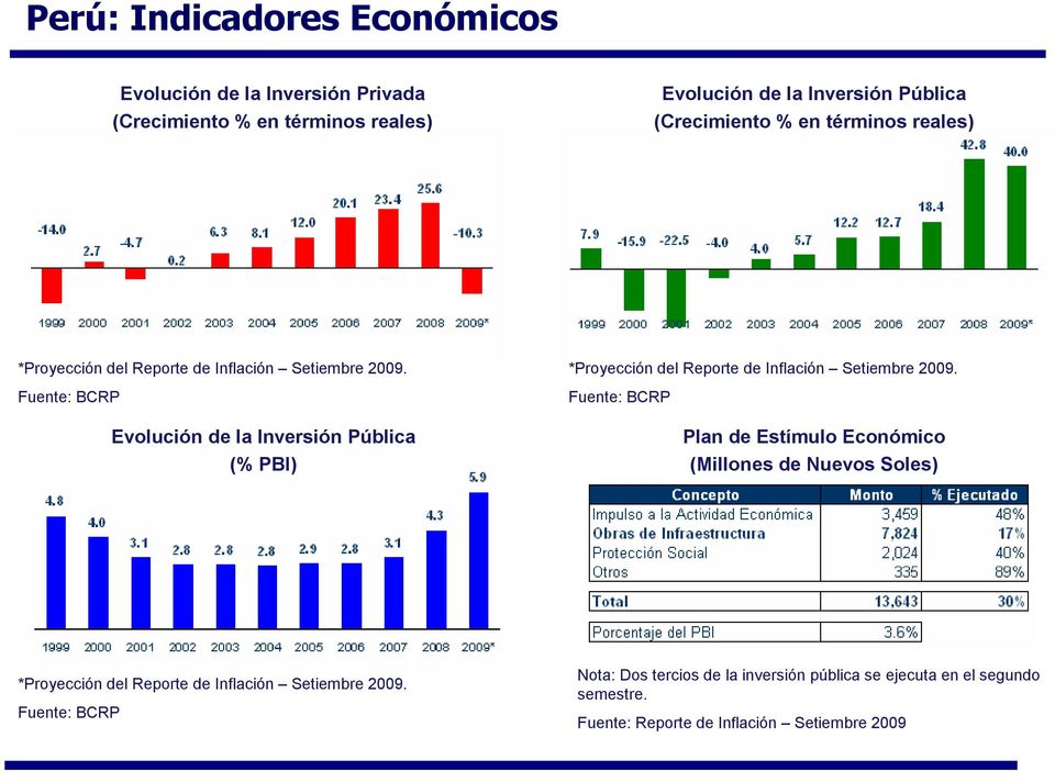 Fuente: BCRP Evolución de la Inversión Pública (% PBI) *Proyección del Reporte de Inflación Setiembre 2009.