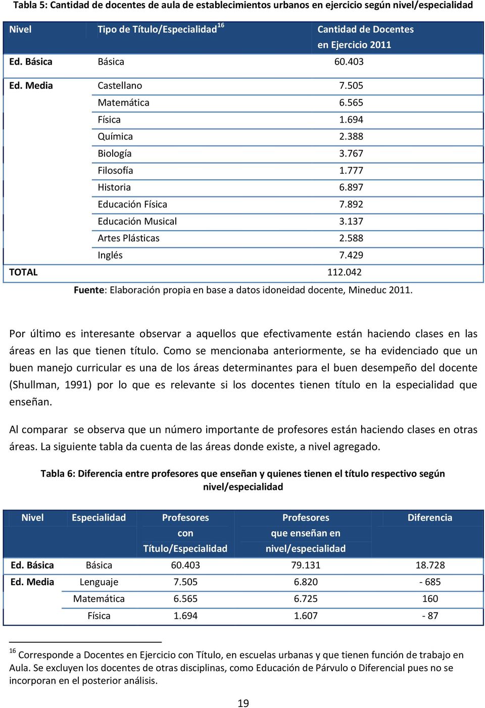 137 Artes Plásticas 2.588 Inglés 7.429 TOTAL 112.042 Fuente: Elaboración propia en base a datos idoneidad docente, Mineduc 2011.