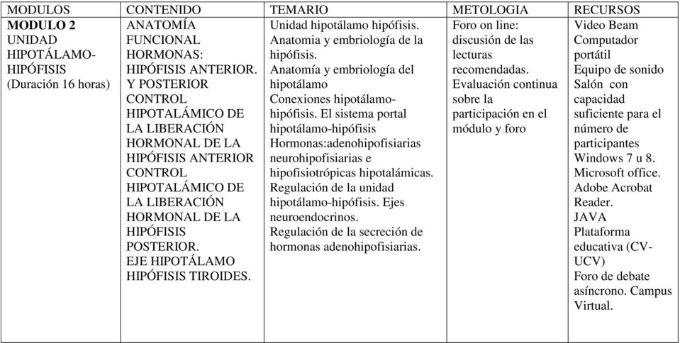 Unidad hipotálamo hipófisis. Anatomia y embriología de la hipófisis. Anatomía y embriología del hipotálamo Conexiones hipotálamohipófisis.