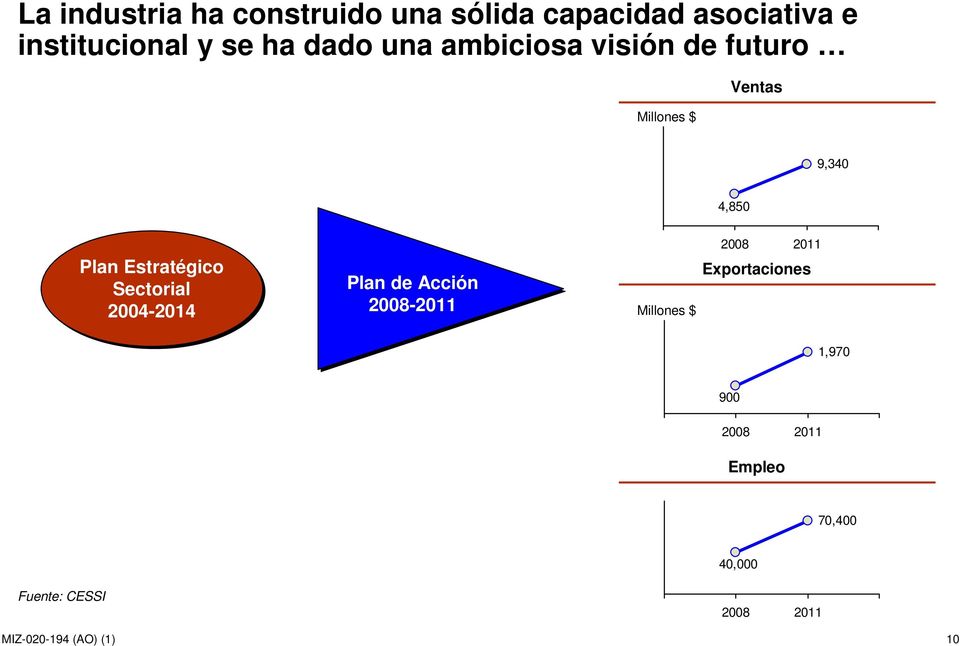 Estratégico Sectorial 2004-2014 Plan de Acción 2008-2011 Millones $ 2008 2011