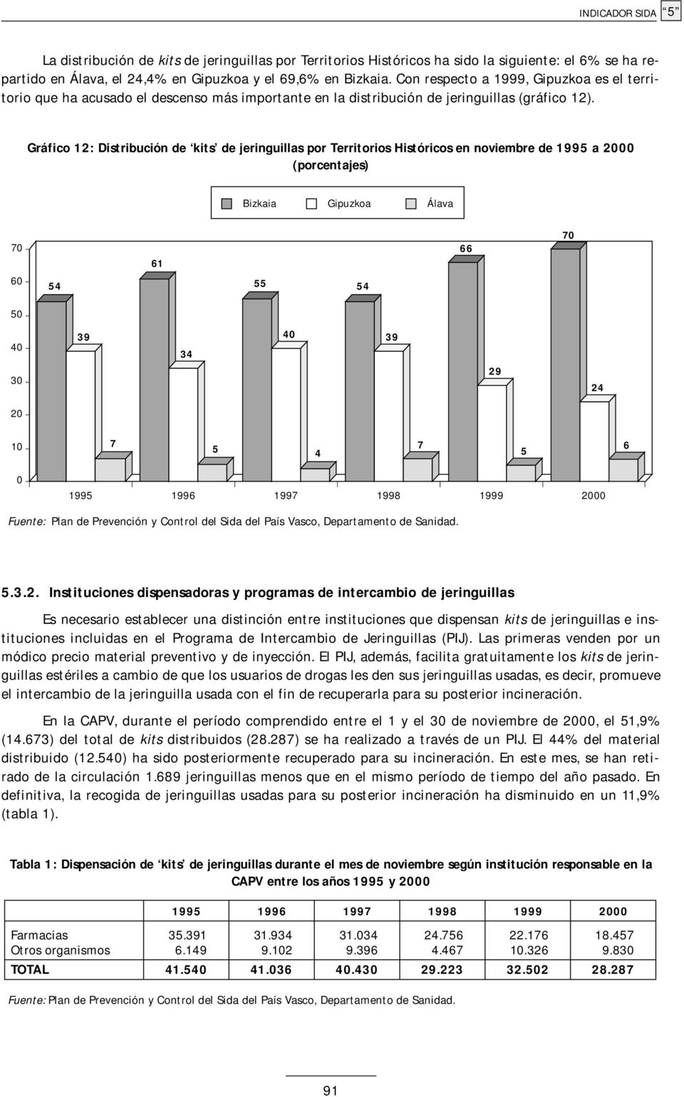 Gráfico 12: Distribución de kits de jeringuillas por Territorios Históricos en noviembre de 1995 a 2 (porcentajes) Bizkaia Gipuzkoa Álava 7 6 54 61 55 54 66 7 5 4 3 39 34 4 39 29 24 2 1 7 5 4 7 5 6