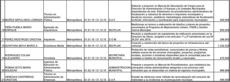 fiscalización 15 MUÑOZ SEPULVEDA LORENZA Pública Metropolitana 01.01.10 / 31.12.10 D.A.F. territorial, información y coordinación para inspecciones municipales. 500.