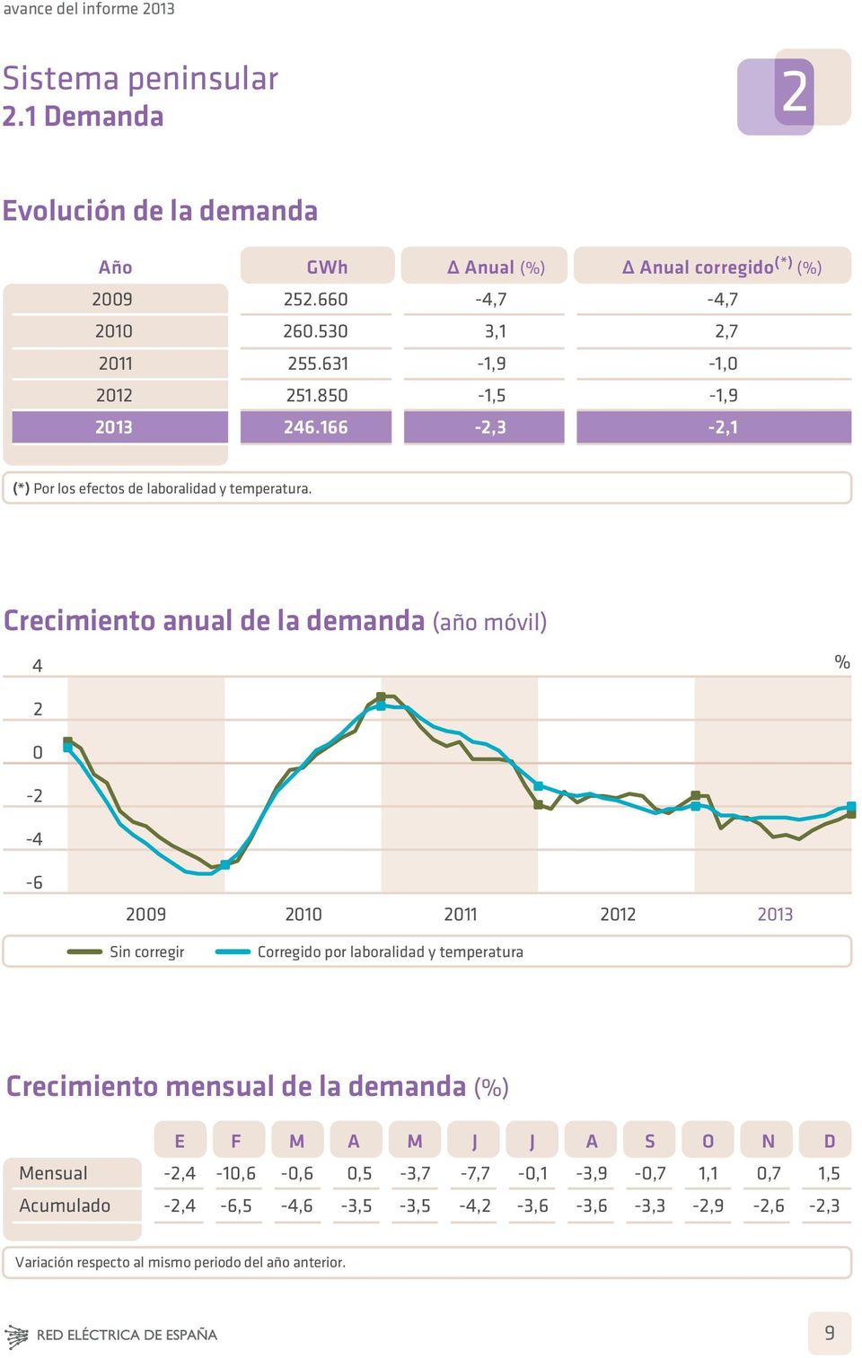 Crecimiento anual de la demanda (año móvil) 4 % 2 0-2 -4-6 2009 2010 2011 2012 2013 Sin corregir Corregido por laboralidad y temperatura Crecimiento mensual de la