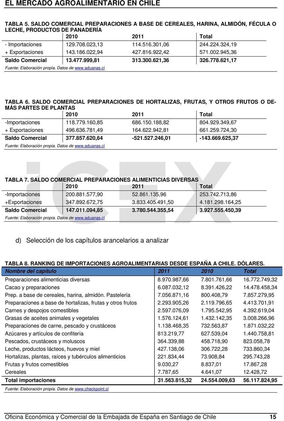 SALDO COMERCIAL PREPARACIONES DE HORTALIZAS, FRUTAS, Y OTROS FRUTOS O DE- MÁS PARTES DE PLANTAS 2010 2011 Total -Importaciones 118.779.160,85 686.150.188,82 804.929.349,67 + Exportaciones 496.636.