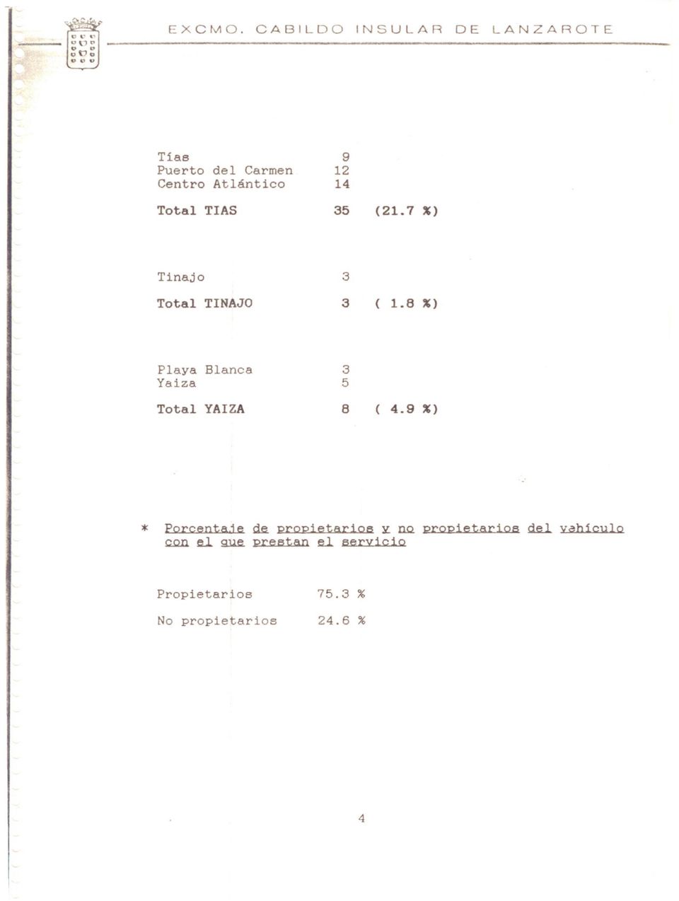 Total TIAS 35 (21.1 %) Tinaja Total TINAJO 3 3 ( 1.