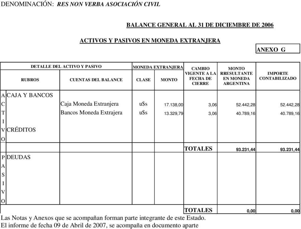 Y BANCOS C Caja Moneda Extranjera u$s 17.138,00 3,06 52.442,28 52.442,28 T Bancos Moneda Extrajera u$s 13.329,79 3,06 40.789,16 40.