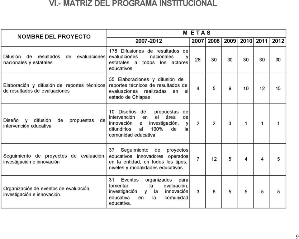 resultados de evaluaciones realizadas en el estado de Chiapas 28 30 30 30 30 30 4 5 9 10 12 15 Diseño y difusión de propuestas de intervención educativa 10 Diseños de propuestas de intervención en el