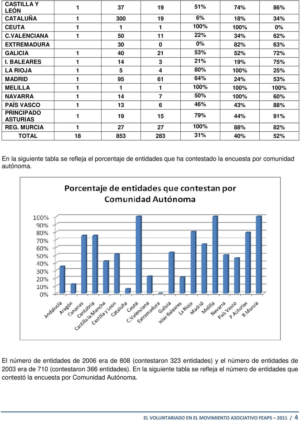 79% 44% 91% REG. MURCIA 1 27 27 100% 88% 82% TOTAL 18 853 283 31% 40% 52% En la siguiente tabla se refleja el porcentaje de entidades que ha contestado la encuesta por comunidad autónoma.