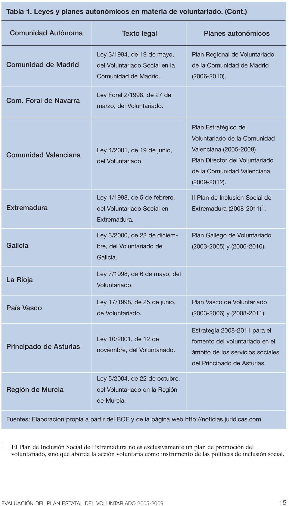 Plan Regional de Voluntariado de la Comunidad de Madrid (2006-2010). Com. Foral de Navarra Ley Foral 2/1998, de 27 de marzo, del Voluntariado.