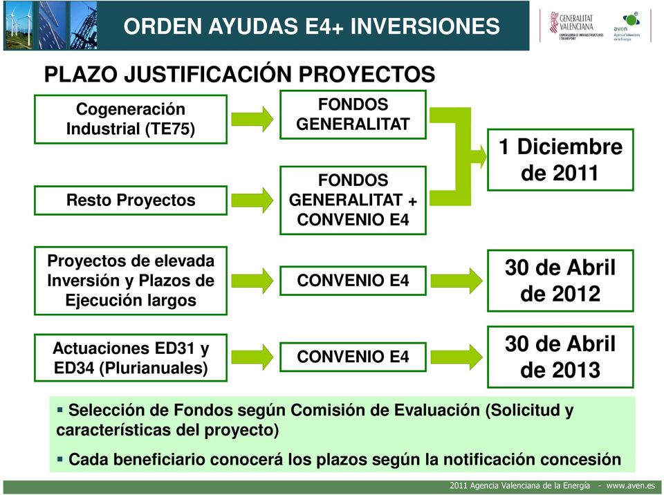 ED31 y ED34 (Plurianuales) CONVENIO E4 CONVENIO E4 30 de Abril de 2012 30 de Abril de 2013 Selección de Fondos según Comisión