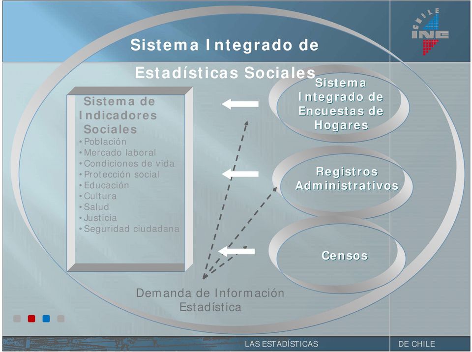 Sistema Integrado de Estadísticas Sociales Sistema Integrado de Encuestas