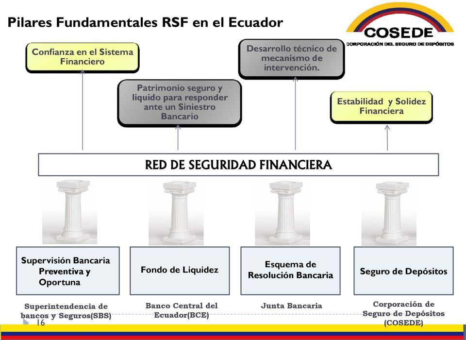 FINANCIERA Supervisión Bancaria Preventiva y Oportuna Fondo de Liquidez Esquema de Resolución Bancaria Seguro de Depósitos