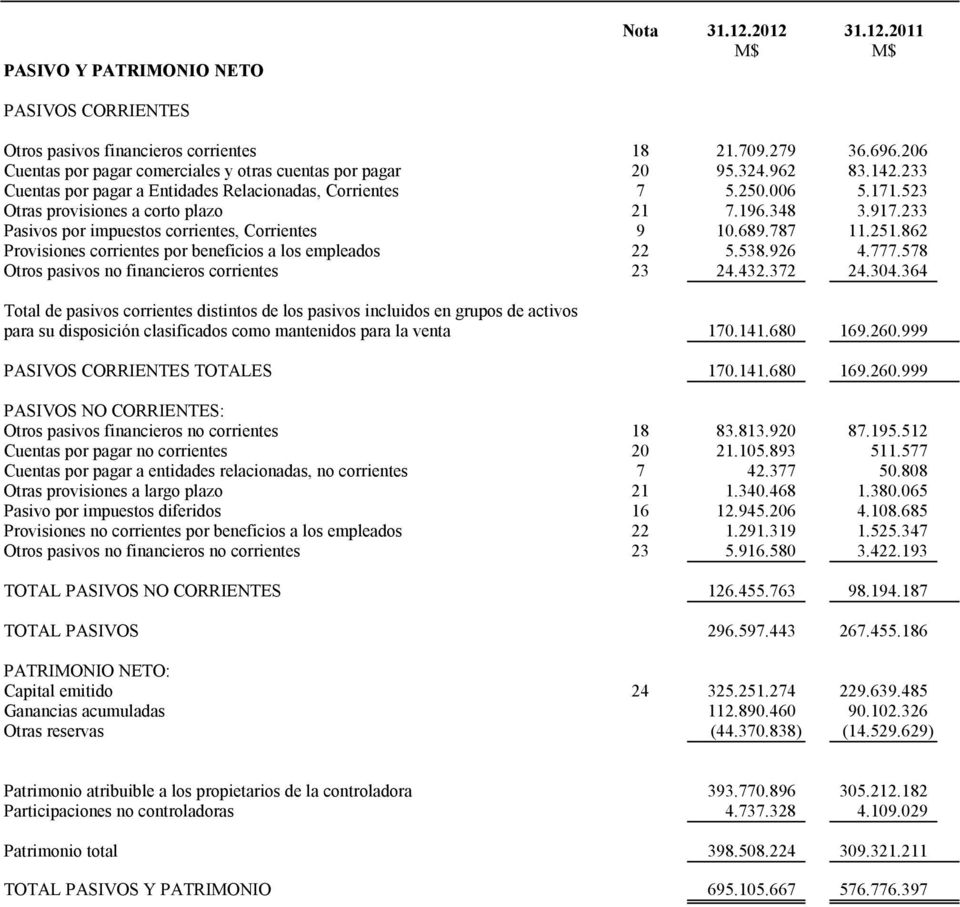 196.348 3.917.233 Pasivos por impuestos corrientes, Corrientes 9 10.689.787 11.251.862 Provisiones corrientes por beneficios a los empleados 22 5.538.926 4.777.