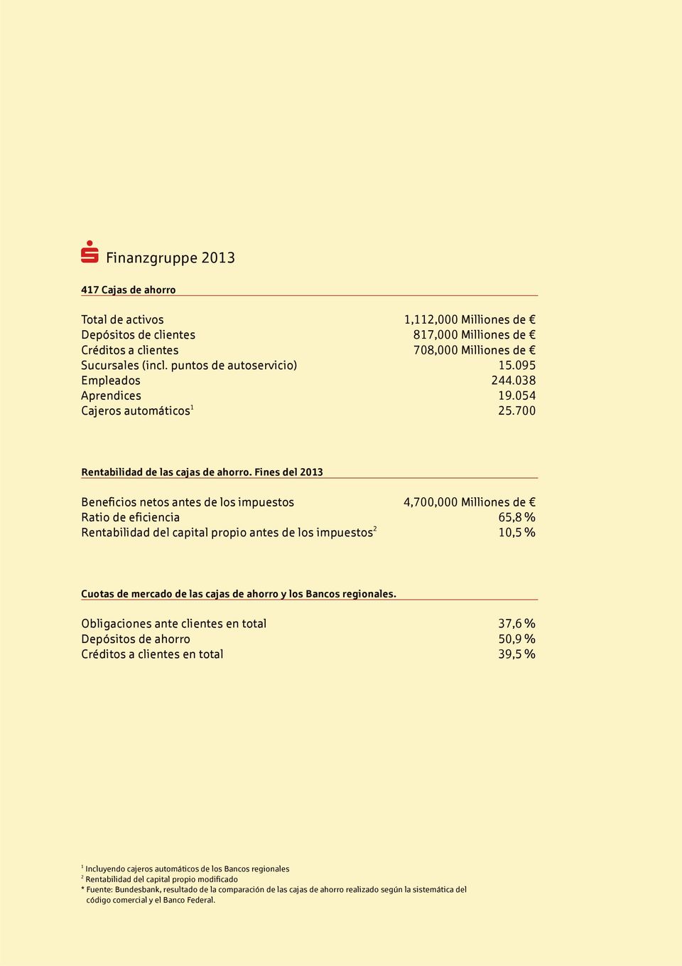 Fines del 2013 Beneficios netos antes de los impuestos 4,700,000 Milliones de Ratio de eficiencia 65,8 % Rentabilidad del capital propio antes de los impuestos 2 10,5 % Cuotas de mercado de las cajas