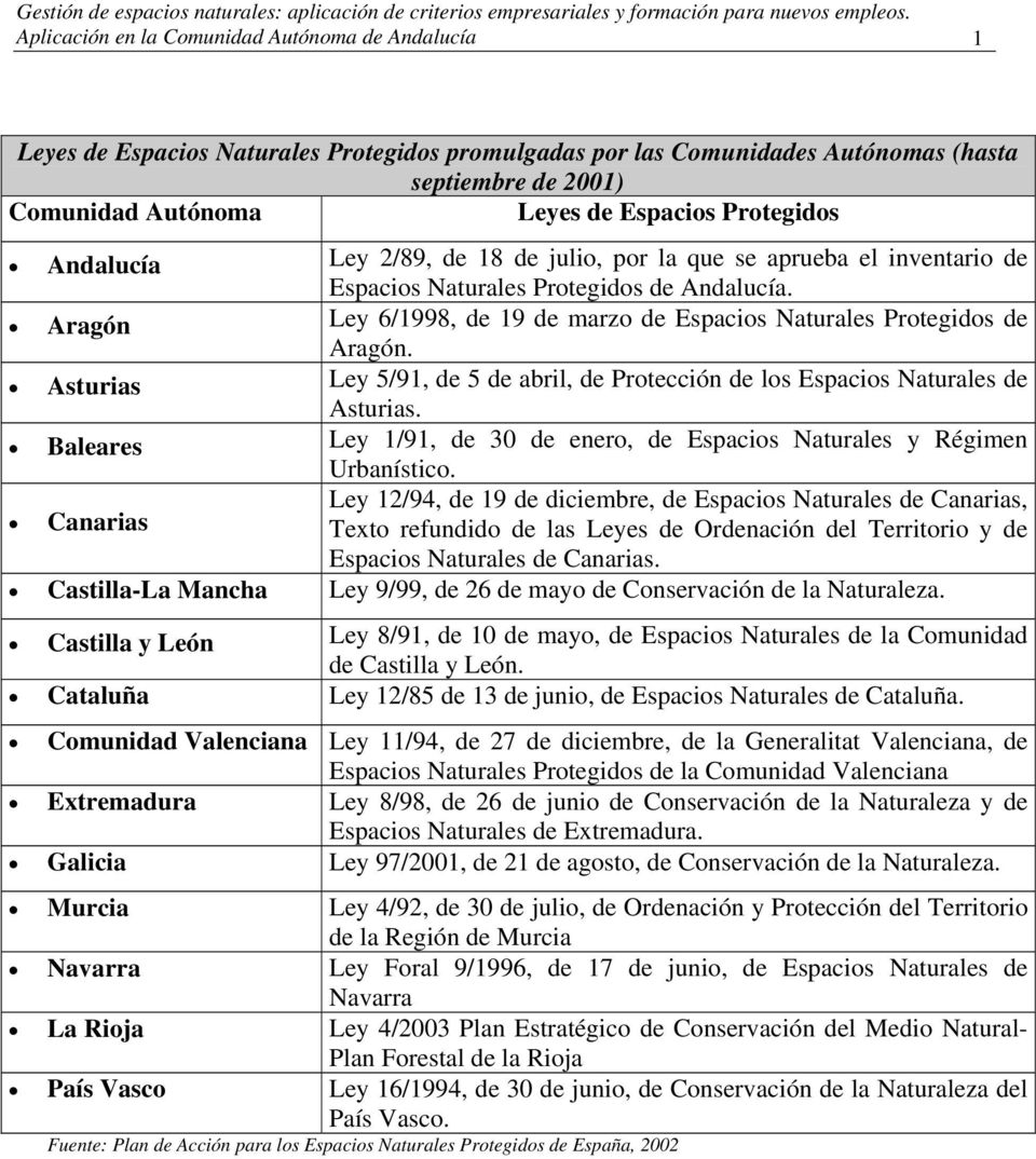 Asturias Ley 5/91, de 5 de abril, de Protección de los Espacios Naturales de Asturias. Baleares Ley 1/91, de 30 de enero, de Espacios Naturales y Régimen Urbanístico.