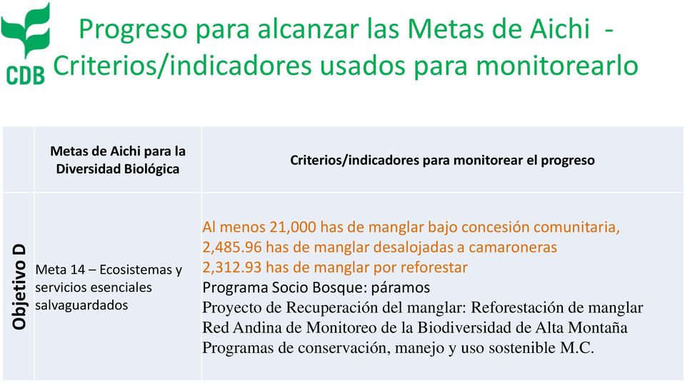 bajo concesión comunitaria, 2,485.96 has de manglar desalojadas a camaroneras 2,312.