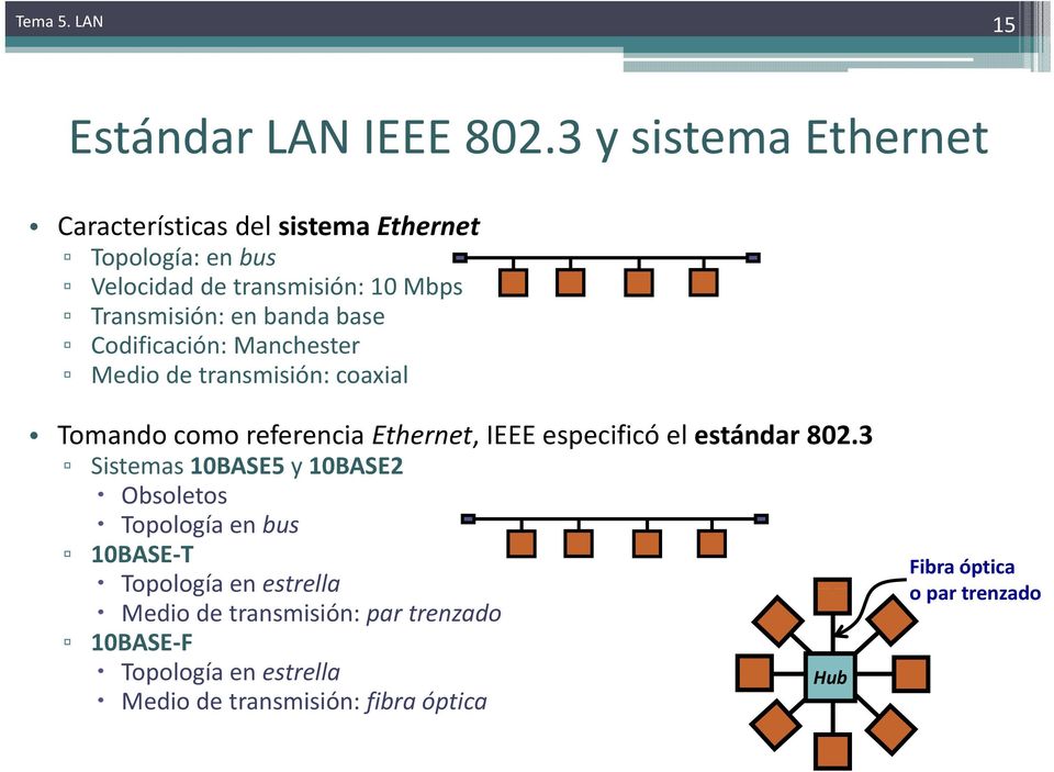 banda base Codificación: Manchester Medio de transmisión: coaxial Tomando como referencia Ethernet, IEEE especificó el estándar