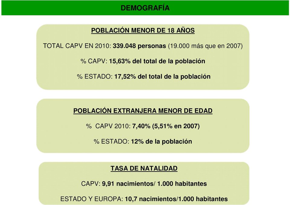 población POBLACIÓN EXTRANJERA MENOR DE EDAD % CAPV 2010: 7,40% (5,51% en 2007) % ESTADO: 12% de