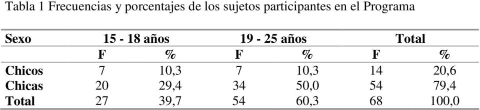 años Total F % F % F % Chicos Chicas 7 20 10,3 29,4 7