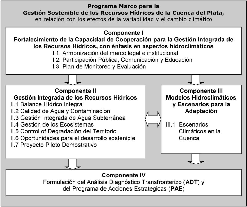 Participación Pública, Comunicación y Educación I.3 Plan de Monitoreo y Evaluación Componente II Gestión Integrada de los Recursos Hídricos II.1 Balance Hídrico Integral II.