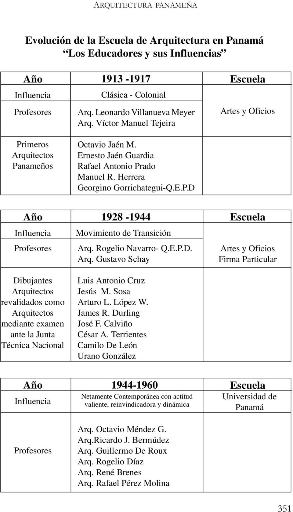 Herrera Georgino Gorrichategui-Q.E.P.D Año 1928-1944 Escuela Influencia Profesores Movimiento de Transición Arq. Rogelio Navarro- Q.E.P.D. Artes y Oficios Arq.