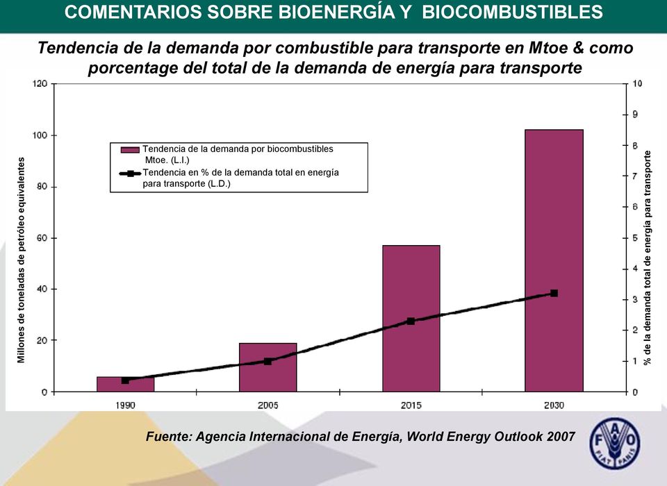 total de la demanda de energía para transporte Tendencia de la demanda por biocombustibles Mtoe. (L.I.
