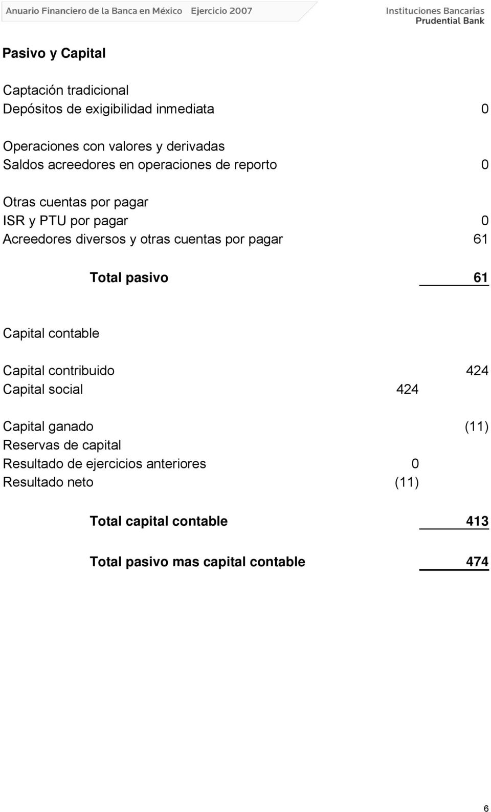 por pagar 61 Total pasivo 61 Capital contable Capital contribuido 424 Capital social 424 Capital ganado (11) Reservas de