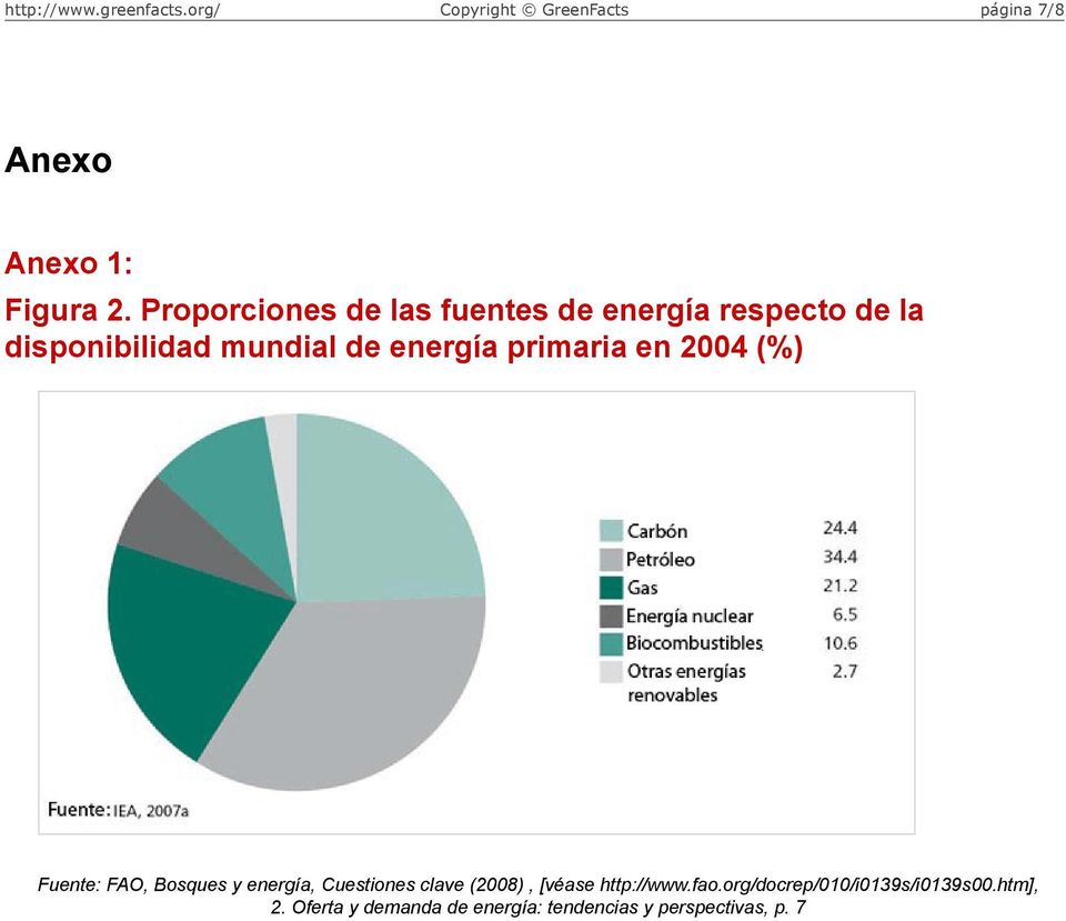 energía primaria en 2004 (%) Fuente: FAO, Bosques y energía, Cuestiones clave